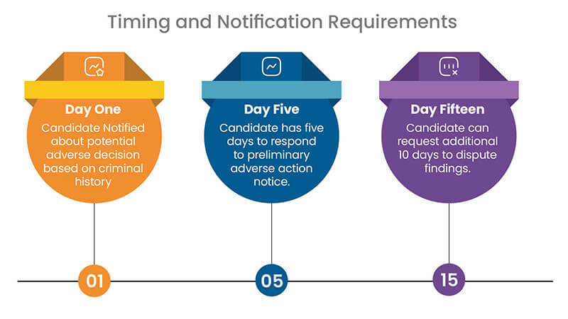 timelines showing timing and notification requirements for the ULAC Fair Chance Ordinance
