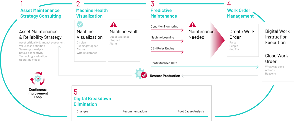Predictive Maintenance Loop Predictive Maintenance for Operational Efficiency | Kalypso
