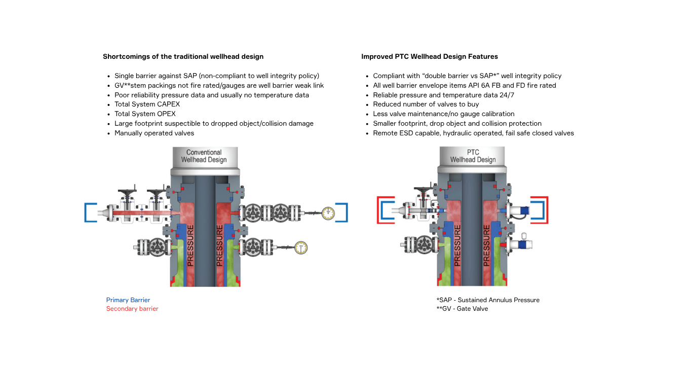 Interwell | Well Integrity Risk & CAPEX Reduction