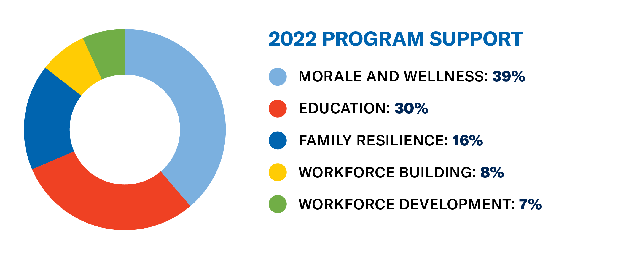 Chart showing 2022 program support breakdown: morale and wellness 39%; education 30%; family resilience 16%; workforce building 8%; and workforce development 7%.
