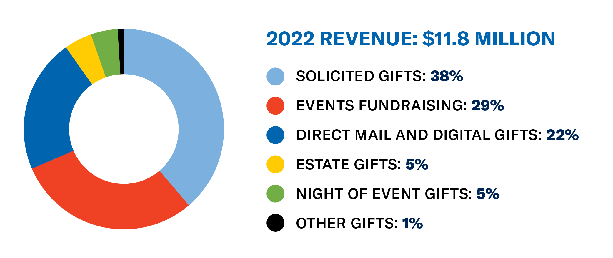 Chart showing 2022 revenue breakdown of 11.8 Million USD.