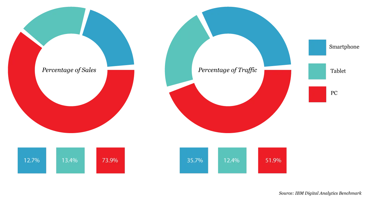 e-Commerce statistics e-Commerce statistics