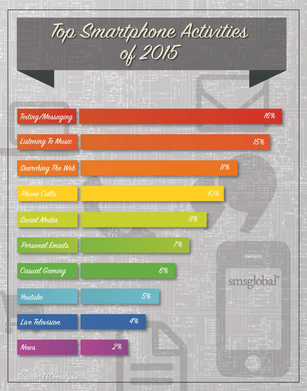 Smartphone Activities 2015 Infographic