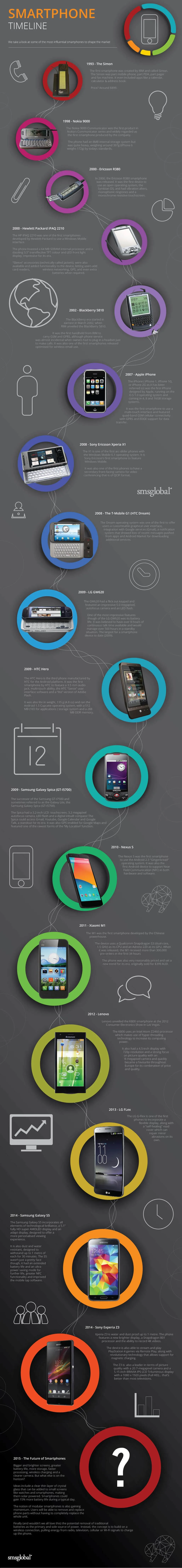 Smartphone Evolution Infographic Smartphone Evolution Infographic